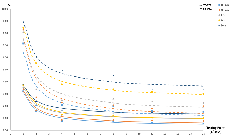 Comparison of ΔE<sup>*</sup> between 3Y-TZP and 5Y-PSZ and the Inversely proportional relationship between ΔE<sup>*</sup> and testing points