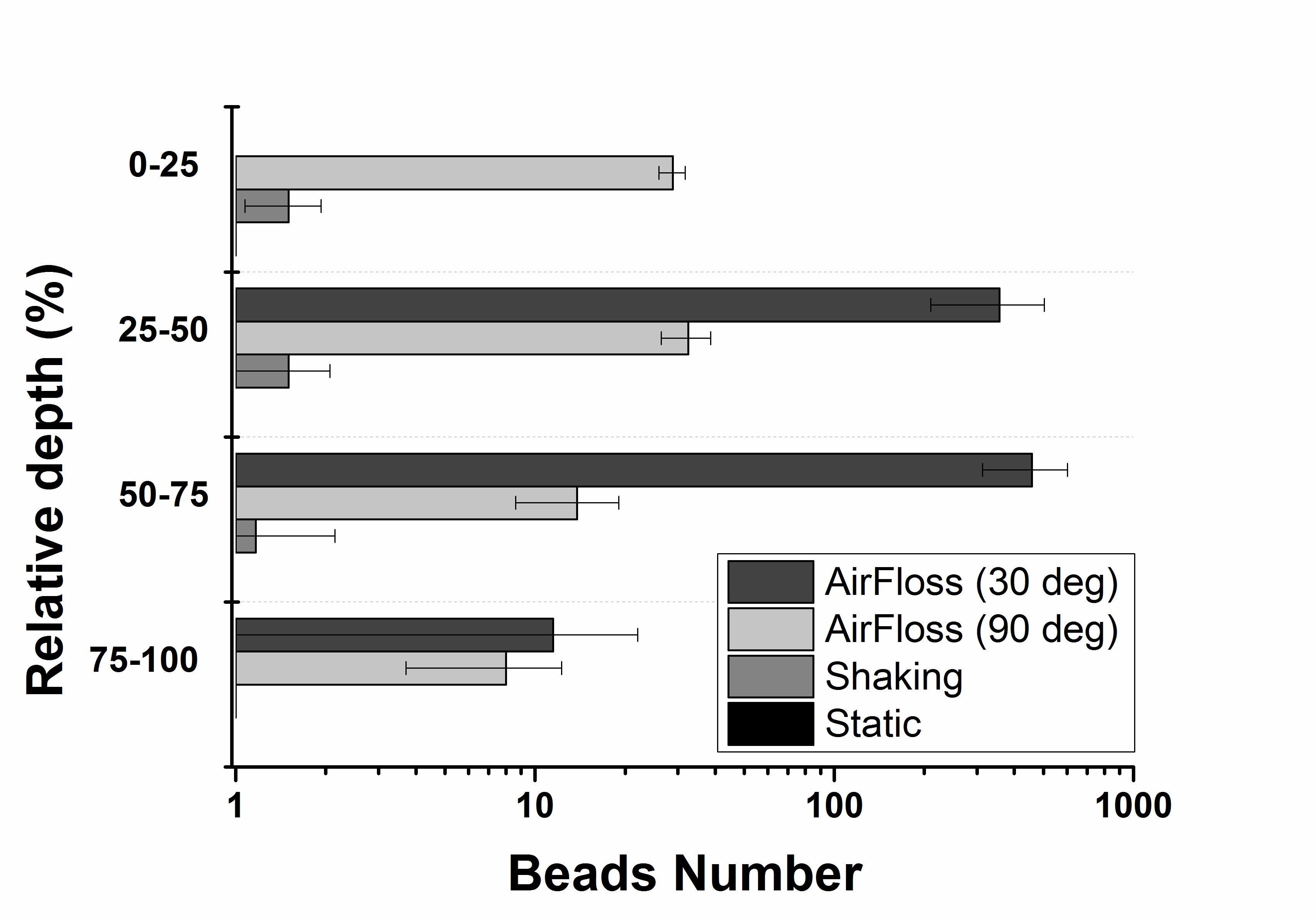 Beads distribution inside the biofilm for each experiment (logarithmic scale). A relative depth value of 75–100% corresponded to a bead located in the biofilm substratum, while a relative depth of 0–25% corresponded to a bead located near the biofilm surface. Data represented as mean and 1 standard error (n=2).