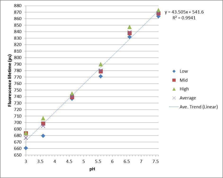 Calibration curve between pH 3.0 and 7.6