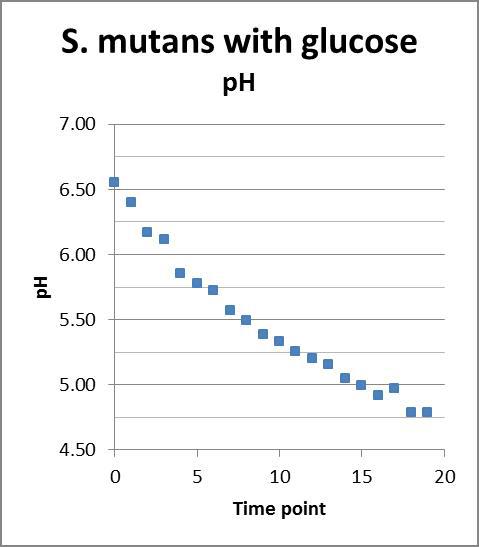 Graph of pH values obtained in a suspension of <i>Streptococcus mutans </i>provided with glucose