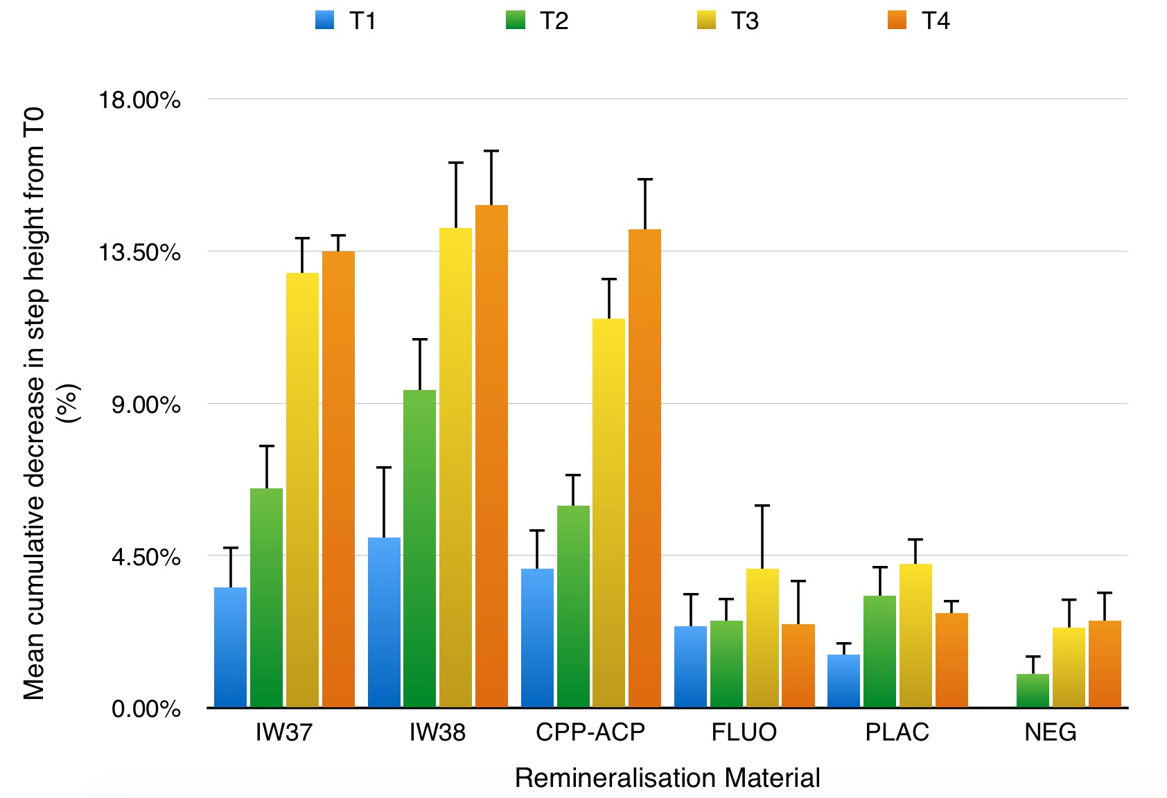 The means and standard errors (%) of the cumulative decrease in profilometric step height from T0 for each experimental group. The two test formulations and CPP-ACP were significantly different from the other groups (<i>p</i> < 0.05), but not from each other.