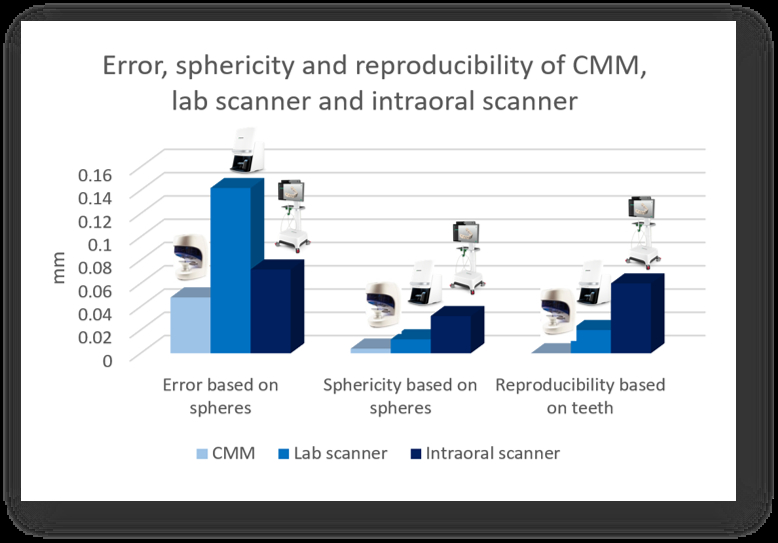 Error, sphericity and reproducibility of CMM, lab scanner and intraoral scanner