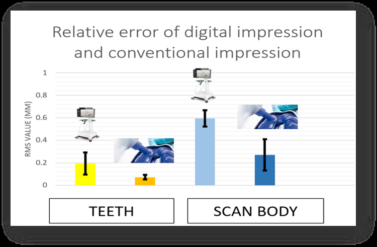 Relative error of digital impression and conventional impression