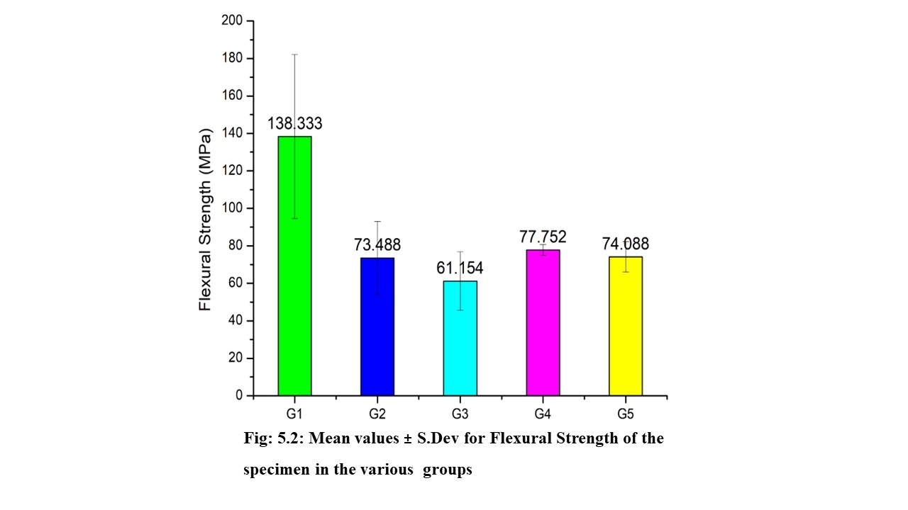 Fig 1: Mean values ± S.Dev for Flexural Strength of the specimen in the various  groups<br />