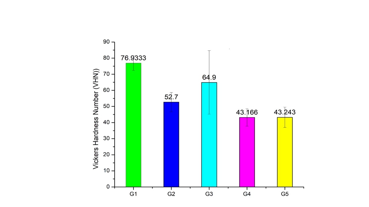 Fig: 5.3 Mean values and ±S.Dev for the hardness data of the RBC specimen in the various Groups.<br />