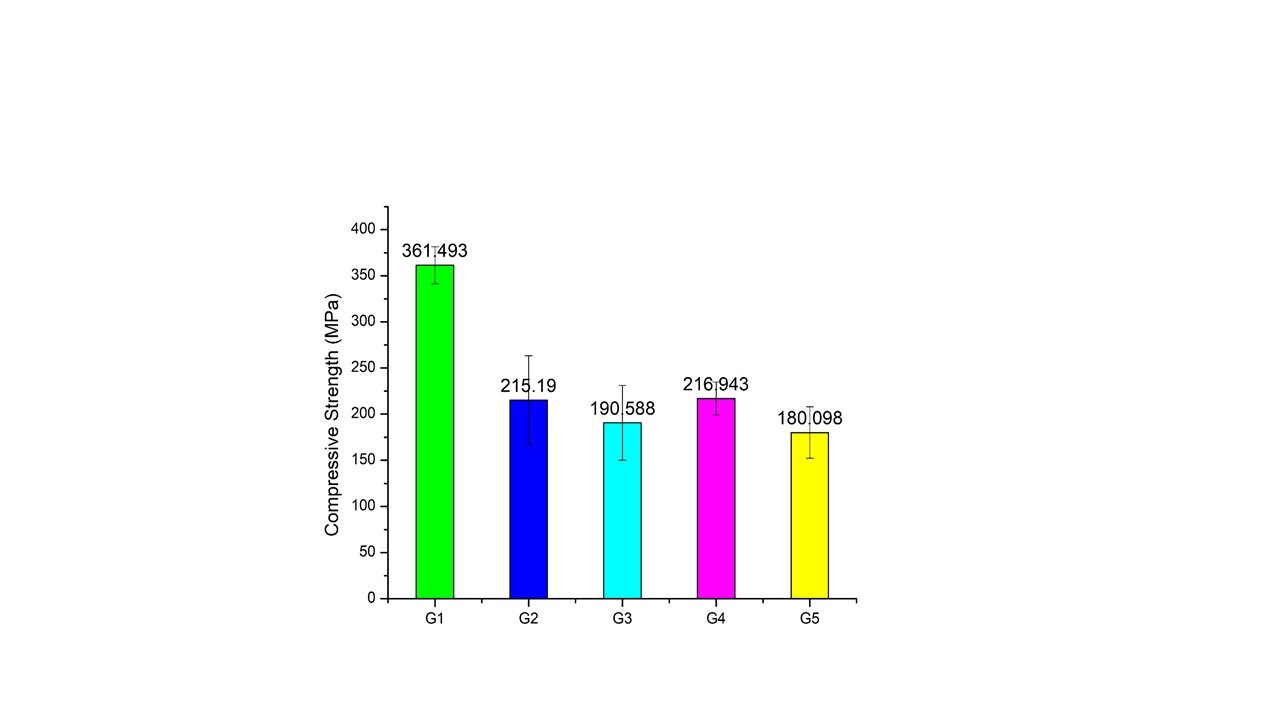 Fig: 5.3 Mean values and ±S.Dev for the Compressive Strength data of the RBC       specimen in the  various Groups.<br />