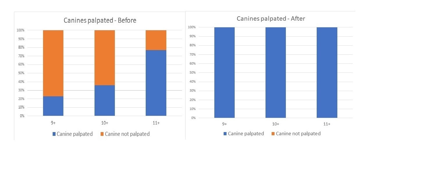 Palpation of canines before and after implementation of protocol