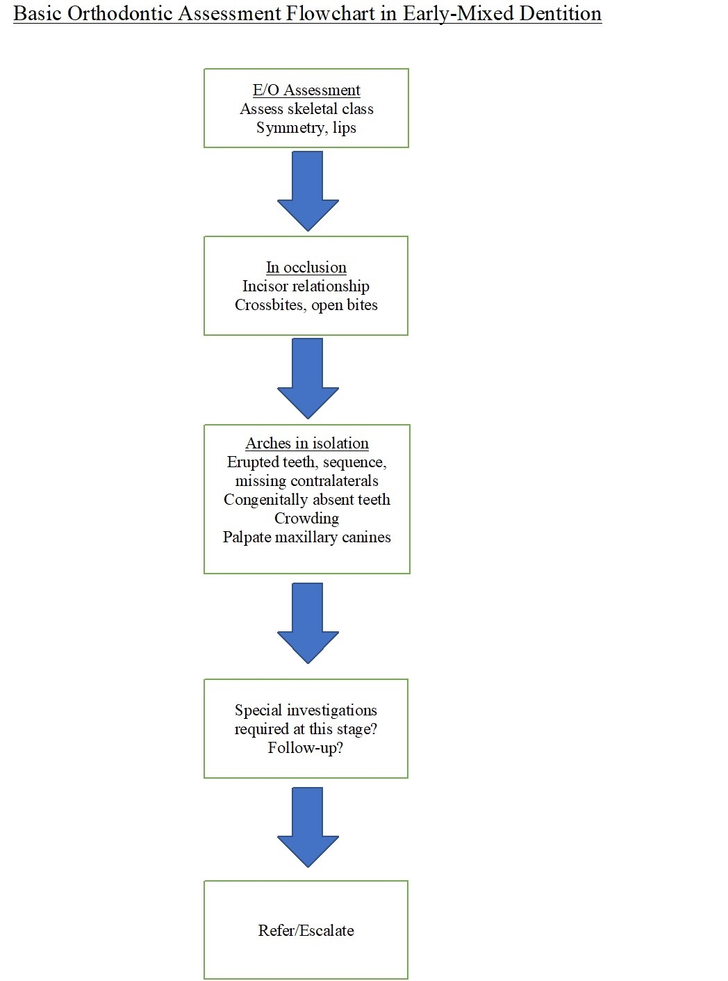 Protocol for basic orthodontic assessment