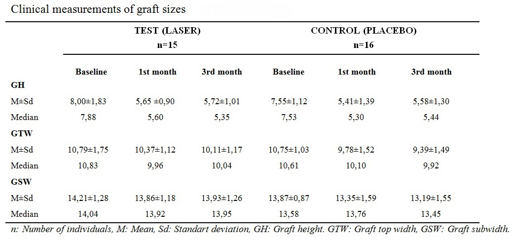 Clinical measurements of graft sizes.