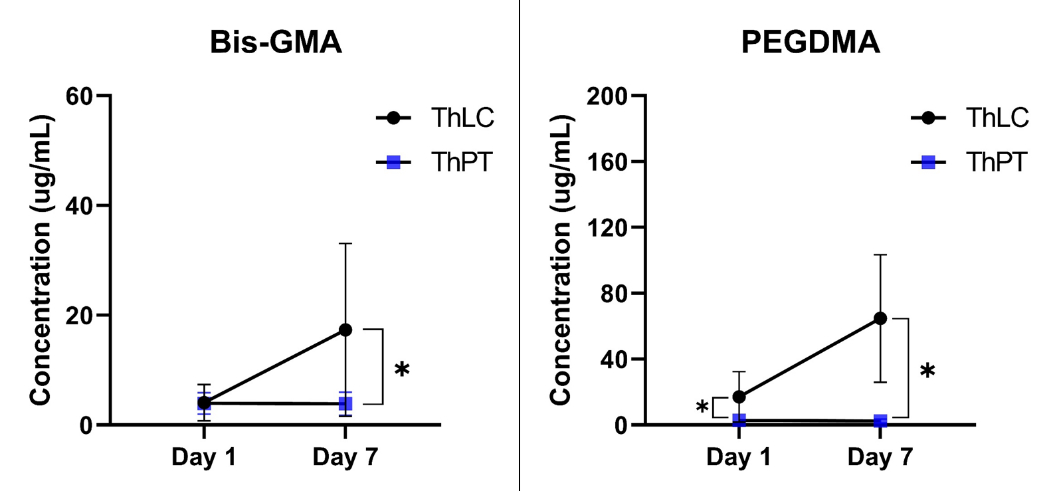 Figure 1. Release of residual monomers (Bis-GMA and PEGDMA) from the materials. <sup>*</sup>Statistically significant (<i>p</i> < 0.05), ThLC, TheraCal LC; ThPT, TheraCal PT.