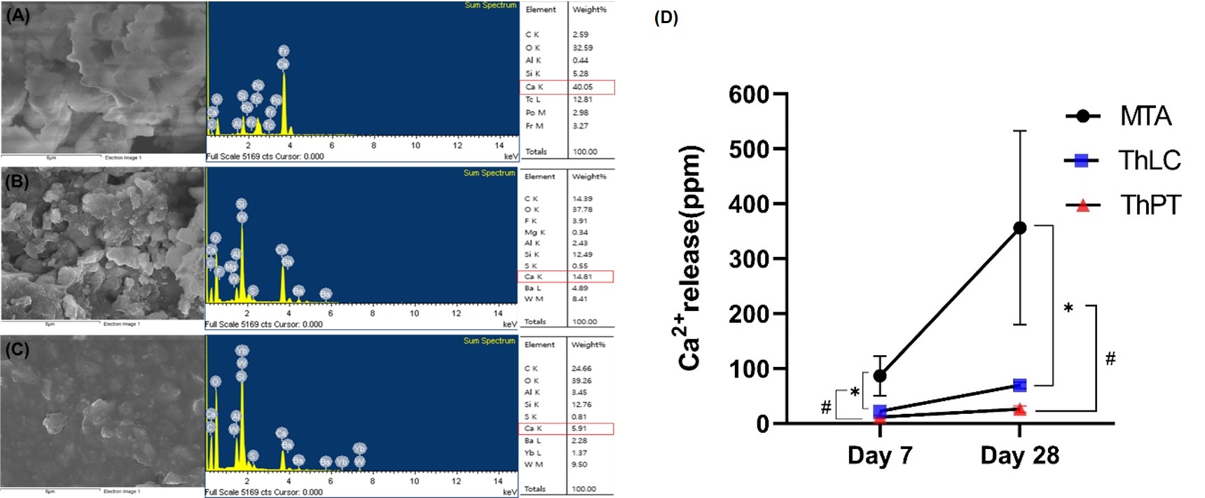Figure 2. Ca<sup>2+</sup> weight volume and release. SEM/EDS mapping of (A) ProRoot MTA, (B) TheraCal LC, (C) TheraCal PT. (D) Release of calcium ion. Quantification of Ca<sup>2+</sup> release was assessed by ICP-OES. <sup>*#</sup>Statistically significant (<i>p</i> < 0.017), MTA, ProRoot MTA; ThLC, TheraCal LC; ThPT, TheraCal PT.<br />
<br />
<quillbot-extension-portal></quillbot-extension-portal>